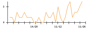Ｃｒｏｓｓ　Ｅホールディングスのシグナル検出数推移
