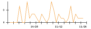 ＡＬＳＯＫのシグナル検出数推移