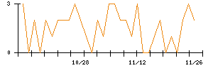 ツカダ・グローバルホールディングのシグナル検出数推移