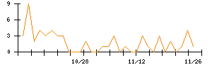 ありがとうサービスのシグナル検出数推移