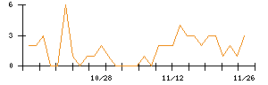 ジェイテックコーポレーションのシグナル検出数推移