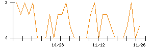 コメダホールディングスのシグナル検出数推移
