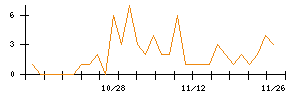 Ｎｏ．１のシグナル検出数推移