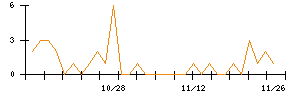 ホギメディカルのシグナル検出数推移