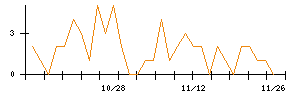 ＫＬａｂのシグナル検出数推移