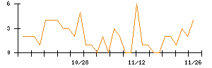 モブキャストホールディングスのシグナル検出数推移