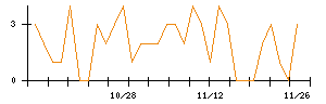 ＳＨＩＦＴのシグナル検出数推移