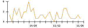 Ａｂａｌａｎｃｅのシグナル検出数推移