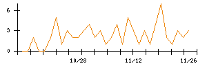 ＥＮＥＣＨＡＮＧＥのシグナル検出数推移