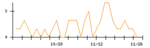 ｉ−ｐｌｕｇのシグナル検出数推移