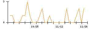 ポバール興業のシグナル検出数推移