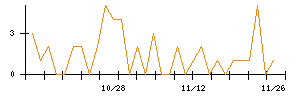 Ｔｒｕｅ　Ｄａｔａのシグナル検出数推移