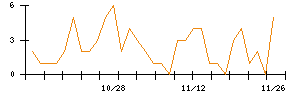 ＪＤＳＣのシグナル検出数推移