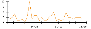 Ｓｐｅｅｅのシグナル検出数推移