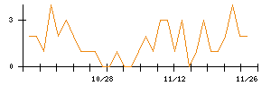 日本新薬のシグナル検出数推移