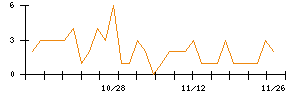 ＡＮＹＣＯＬＯＲのシグナル検出数推移