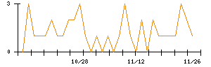 テリロジーホールディングスのシグナル検出数推移