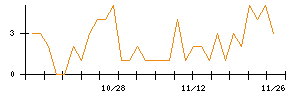 ＡＶＩＬＥＮのシグナル検出数推移