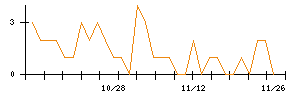 ＬＩＸＩＬのシグナル検出数推移