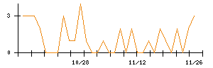 アイチコーポレーションのシグナル検出数推移