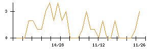 キュービーネットホールディングスのシグナル検出数推移