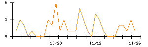 じもとホールディングスのシグナル検出数推移