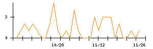 アイリックコーポレーションのシグナル検出数推移