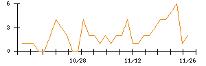 ＬＩＴＡＬＩＣＯのシグナル検出数推移