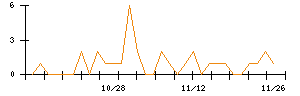 うかいのシグナル検出数推移