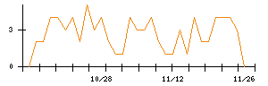 ＢｕｙＳｅｌｌ　Ｔｅｃｈｎｏｌｏｇｉｅｓのシグナル検出数推移