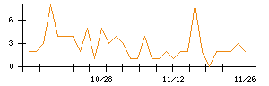 助川電気工業のシグナル検出数推移
