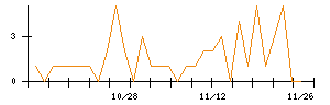 ヤマト　モビリティ　＆　Ｍｆｇ．のシグナル検出数推移