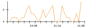 丸紅のシグナル検出数推移