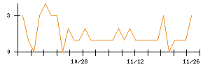 ＲＩＳＥのシグナル検出数推移