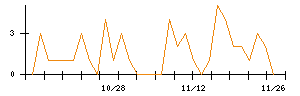 ＣＳ−Ｃのシグナル検出数推移