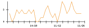 ＩＮＦＯＲＩＣＨのシグナル検出数推移