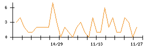 ＰｏｓｔＰｒｉｍｅのシグナル検出数推移