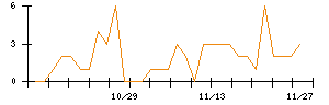 ＬＩＦＵＬＬのシグナル検出数推移