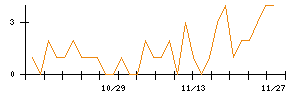 Ｃｒｏｓｓ　Ｅホールディングスのシグナル検出数推移