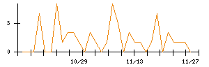 ＡＬＳＯＫのシグナル検出数推移