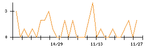 ジーエルテクノホールディングスのシグナル検出数推移