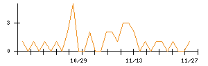 きちりホールディングスのシグナル検出数推移
