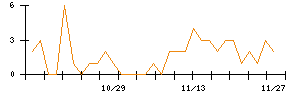 ジェイテックコーポレーションのシグナル検出数推移