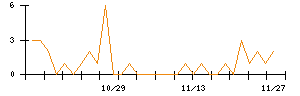 ホギメディカルのシグナル検出数推移