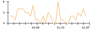 モブキャストホールディングスのシグナル検出数推移