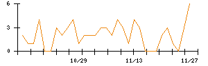 ＳＨＩＦＴのシグナル検出数推移