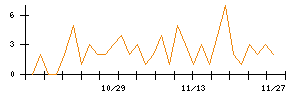 ＥＮＥＣＨＡＮＧＥのシグナル検出数推移