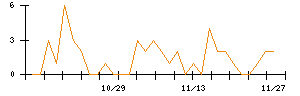 Ｋａｉｚｅｎ　Ｐｌａｔｆｏｒｍのシグナル検出数推移