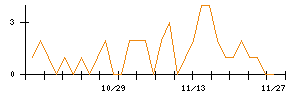 ｉ−ｐｌｕｇのシグナル検出数推移