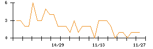 ＢｅｅＸのシグナル検出数推移